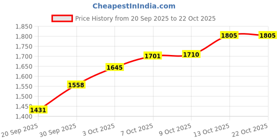 flipkart.com brinns Solid Women Waistcoat brinns Price History Graph from 20 Sep 2025 to 22 Oct 2025