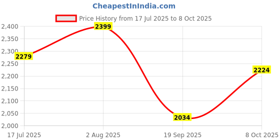 flipkart.com brinns Solid Women Waistcoat brinns Price History Graph from 17 Jul 2025 to 8 Oct 2025
