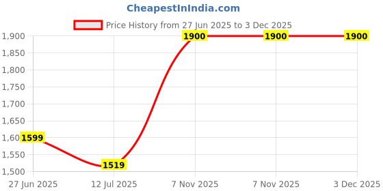 flipkart.com brinns Solid Women Waistcoat brinns Price History Graph from 27 Jun 2025 to 3 Dec 2025