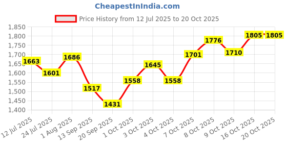flipkart.com brinns Solid Women Waistcoat brinns Price History Graph from 12 Jul 2025 to 20 Oct 2025
