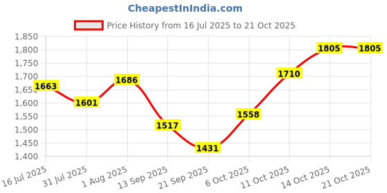flipkart.com brinns Solid Women Waistcoat brinns Price History Graph from 16 Jul 2025 to 21 Oct 2025