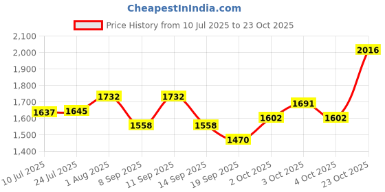 flipkart.com brinns Solid Women Waistcoat brinns Price History Graph from 10 Jul 2025 to 23 Oct 2025