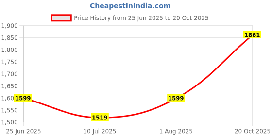 flipkart.com brinns Solid Women Waistcoat brinns Price History Graph from 25 Jun 2025 to 20 Oct 2025