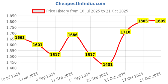 flipkart.com brinns Solid Women Waistcoat brinns Price History Graph from 18 Jul 2025 to 21 Oct 2025
