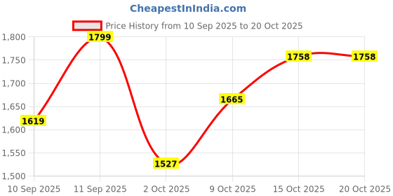 flipkart.com brinns Solid Women Waistcoat brinns Price History Graph from 10 Sep 2025 to 20 Oct 2025