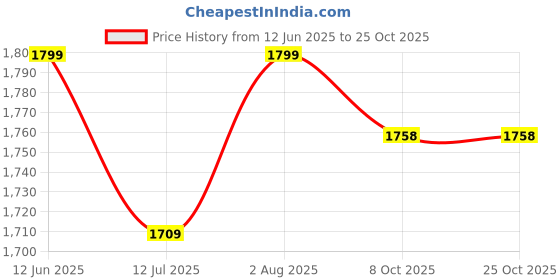 flipkart.com brinns Solid Women Waistcoat brinns Price History Graph from 12 Jun 2025 to 24 Oct 2025