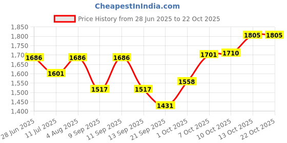 flipkart.com brinns Solid Women Waistcoat brinns Price History Graph from 28 Jun 2025 to 21 Oct 2025