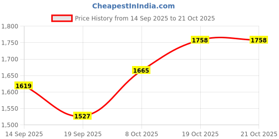 flipkart.com brinns Solid Women Waistcoat brinns Price History Graph from 14 Sep 2025 to 20 Oct 2025