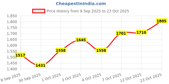 flipkart.com brinns Solid Women Waistcoat brinns Price History Graph from 8 Sep 2025 to 23 Oct 2025