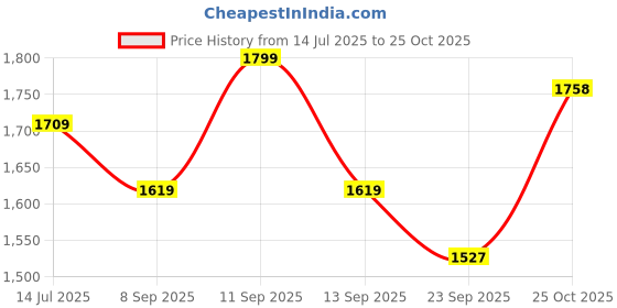 flipkart.com brinns Solid Women Waistcoat brinns Price History Graph from 14 Jul 2025 to 25 Oct 2025
