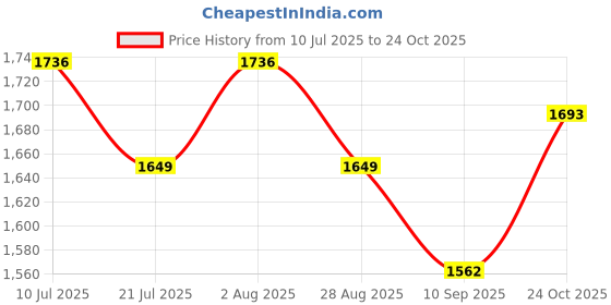 flipkart.com brinns Solid Women Waistcoat brinns Price History Graph from 10 Jul 2025 to 24 Oct 2025