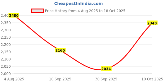 flipkart.com brinns Solid Women Waistcoat brinns Price History Graph from 4 Aug 2025 to 18 Oct 2025