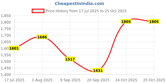 flipkart.com brinns Solid Women Waistcoat brinns Price History Graph from 17 Jul 2025 to 24 Oct 2025