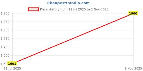 flipkart.com brinns Solid Women Waistcoat brinns Price History Graph from 11 Jul 2025 to 2 Nov 2025
