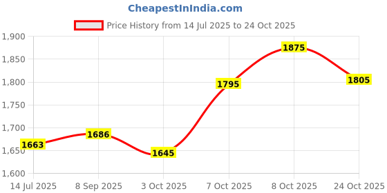 flipkart.com brinns Solid Women Waistcoat brinns Price History Graph from 14 Jul 2025 to 24 Oct 2025