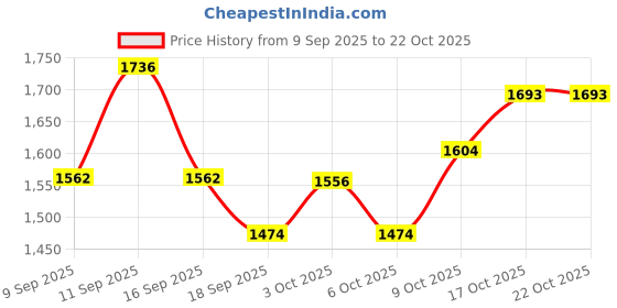 flipkart.com brinns Solid Women Waistcoat brinns Price History Graph from 9 Sep 2025 to 21 Oct 2025