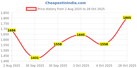 flipkart.com brinns Solid Women Waistcoat brinns Price History Graph from 2 Aug 2025 to 28 Oct 2025