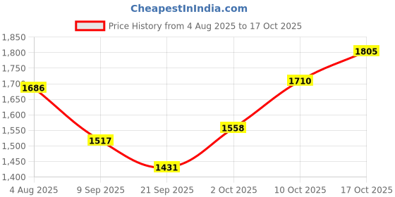 flipkart.com brinns Solid Women Waistcoat brinns Price History Graph from 4 Aug 2025 to 17 Oct 2025