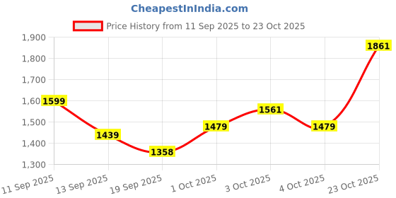 flipkart.com brinns Solid Women Waistcoat brinns Price History Graph from 11 Sep 2025 to 23 Oct 2025
