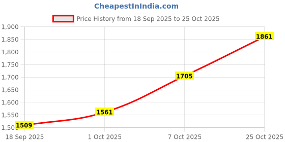 flipkart.com brinns Solid Women Waistcoat brinns Price History Graph from 18 Sep 2025 to 25 Oct 2025