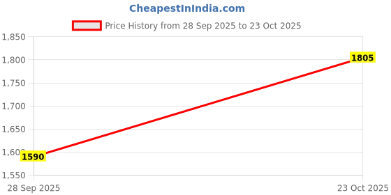 flipkart.com brinns Solid Women Waistcoat brinns Price History Graph from 28 Sep 2025 to 23 Oct 2025