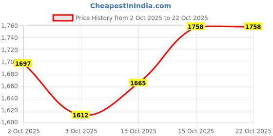 flipkart.com brinns Solid Women Waistcoat brinns Price History Graph from 2 Oct 2025 to 21 Oct 2025