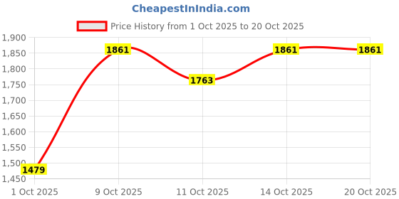 flipkart.com brinns Solid Women Waistcoat brinns Price History Graph from 1 Oct 2025 to 20 Oct 2025