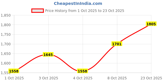 flipkart.com brinns Solid Women Waistcoat brinns Price History Graph from 1 Oct 2025 to 23 Oct 2025