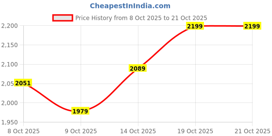 flipkart.com brinns Solid Women Waistcoat brinns Price History Graph from 8 Oct 2025 to 21 Oct 2025