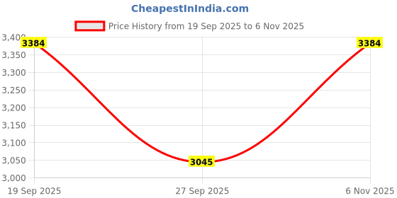 flipkart.com brinns Women 2 Piece Suit Solid Suit brinns Price History Graph from 19 Sep 2025 to 6 Nov 2025