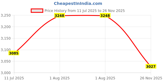 flipkart.com brinns Women Formal Suit Solid Suit brinns Price History Graph from 11 Jul 2025 to 26 Nov 2025