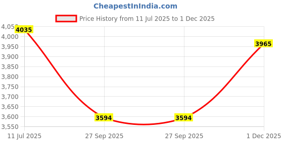 flipkart.com brinns Women Formal Suit Solid Suit brinns Price History Graph from 11 Jul 2025 to 1 Dec 2025