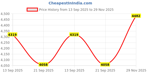 flipkart.com brinns Women Formal Suit Solid Suit brinns Price History Graph from 13 Sep 2025 to 29 Nov 2025