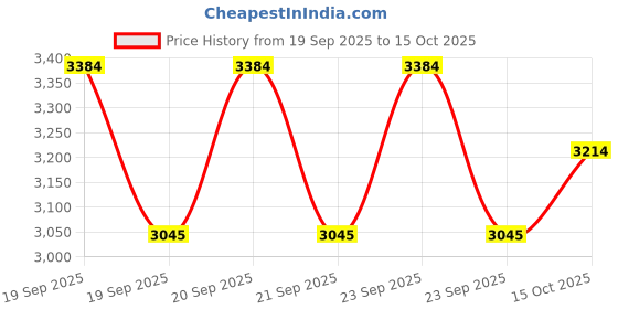 flipkart.com brinns Women Formal suit Solid Suit brinns Price History Graph from 19 Sep 2025 to 15 Oct 2025