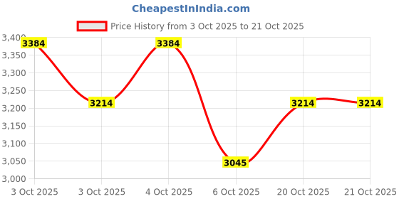 flipkart.com brinns Women Formal suit Solid Suit brinns Price History Graph from 3 Oct 2025 to 20 Oct 2025