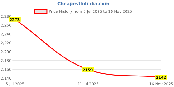 flipkart.com brinns Women Solid Single Breasted Formal Blazer brinns Price History Graph from 5 Jul 2025 to 16 Nov 2025