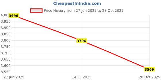 flipkart.com brinns Women Suit Solid Suit brinns Price History Graph from 27 Jun 2025 to 28 Oct 2025