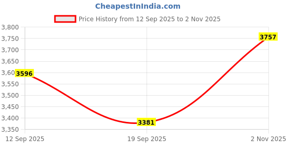 flipkart.com brinns Women Suit Solid Suit brinns Price History Graph from 12 Sep 2025 to 2 Nov 2025