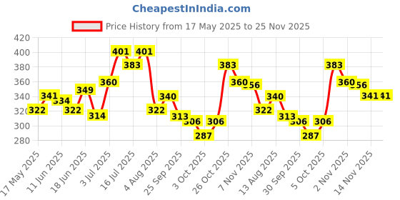 flipkart.com brinton AcMist Moisturizing Cream Gel for Acne Prone & Oily Skin 50g brinton Price History Graph from 17 May 2025 to 25 Nov 2025