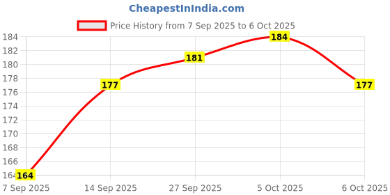 flipkart.com brinton USB Type C OTG Adapter Price History Graph from 7 Sep 2025 to 6 Oct 2025