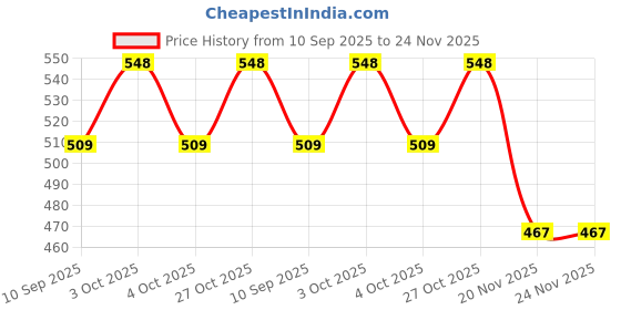 flipkart.com brinzz Energy Drink Natural Health Elixir Energy Drink brinzz Price History Graph from 10 Sep 2025 to 24 Nov 2025