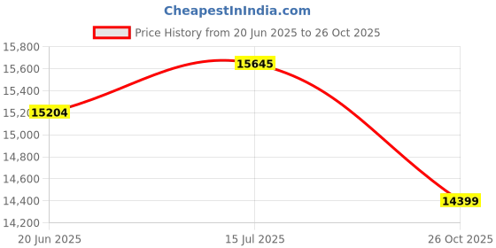 flipkart.com jifera Brio 60 Auto Clean Wall Mounted Black powder coated 1350 CMH Chimney jifera Price History Graph from 20 Jun 2025 to 26 Oct 2025