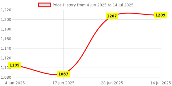 flipkart.com rockson Brio 9''Inch ABS Frame for Android Media Player Frame rockson Price History Graph from 4 Jun 2025 to 14 Jul 2025