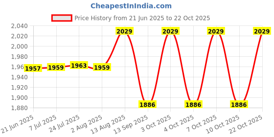 flipkart.com syon BRIO Premium Ceramic Table Top & Wall Mount Wash Basin (18"x10") SYON095 Table Top Basin syon Price History Graph from 21 Jun 2025 to 22 Oct 2025