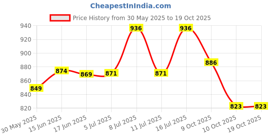 flipkart.com briobazar PACK OF 5 Jaipuri Multicolor Umbrella for Decoration-Wedding, Mehendi, Navratri Umbrella briobazar Price History Graph from 30 May 2025 to 17 Oct 2025
