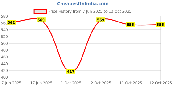 flipkart.com brion BR KETTLE 1.5 D1 Electric Kettle brion Price History Graph from 7 Jun 2025 to 12 Oct 2025