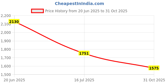 flipkart.com brion GH-UM-D026 Electric Rice Cooker with Steaming Feature brion Price History Graph from 20 Jun 2025 to 31 Oct 2025