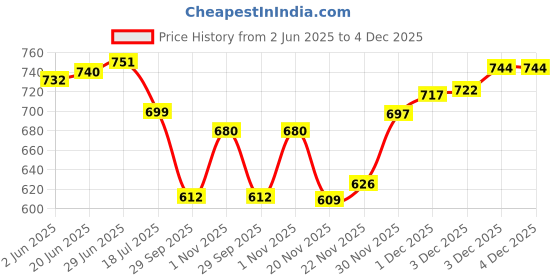 flipkart.com brion GH-UMS-1855 Electric Kettle brion Price History Graph from 2 Jun 2025 to 3 Dec 2025