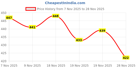 flipkart.com brion Multi-Functional Coffee Beans Grinder Electric Small Food Grinder 6 Cups Coffee Maker brion Price History Graph from 7 Nov 2025 to 27 Nov 2025