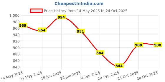 flipkart.com briovy Carrom board 26 Inch for Kids 40 cm Carrom Board briovy Price History Graph from 14 May 2025 to 21 Oct 2025